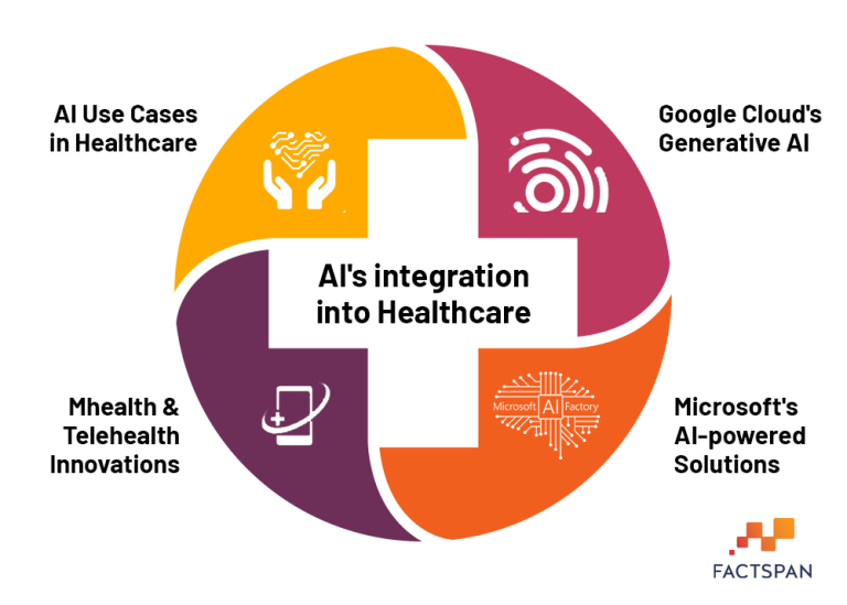 Healing with Algorithms: AI’s Role in Healthcare | Factspan