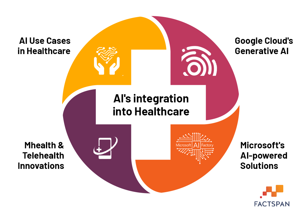 AI-integration-into-Healthcare-Factspan