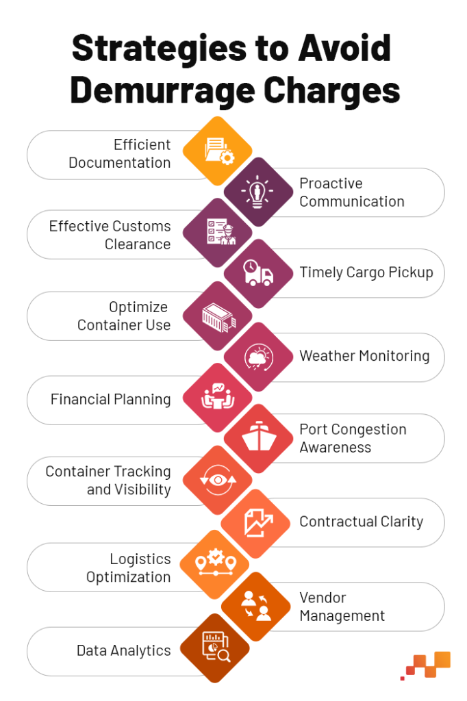 Strategic to Avoid Demurrage charges Flowchart- Factspan