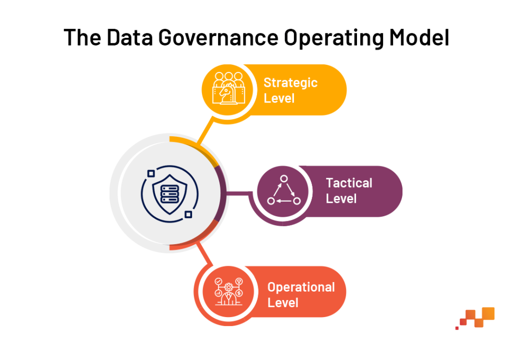 Data governance Operating Model