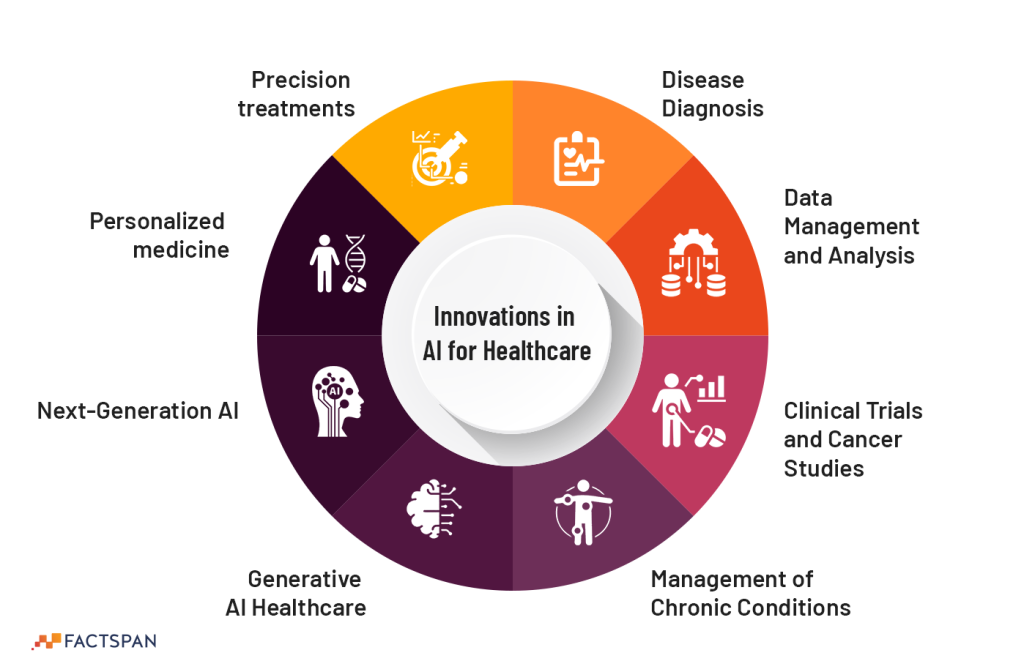 Innovation-in-AI-for-Healthcare-Factspan