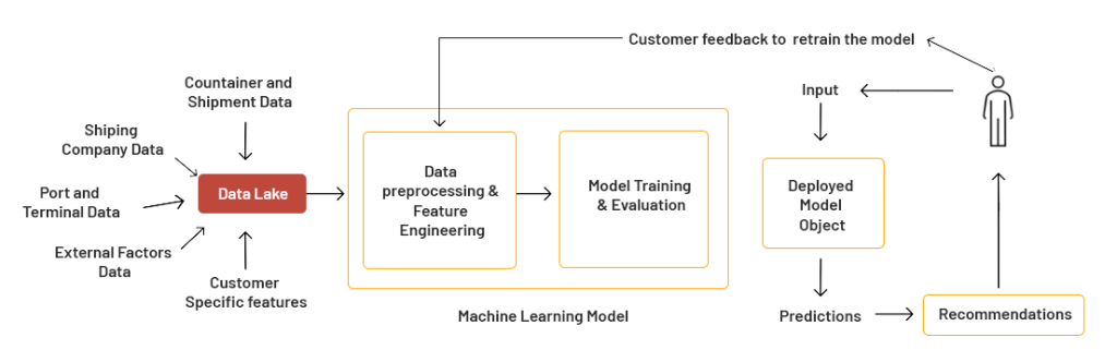 Predictive Modelling Flowchart