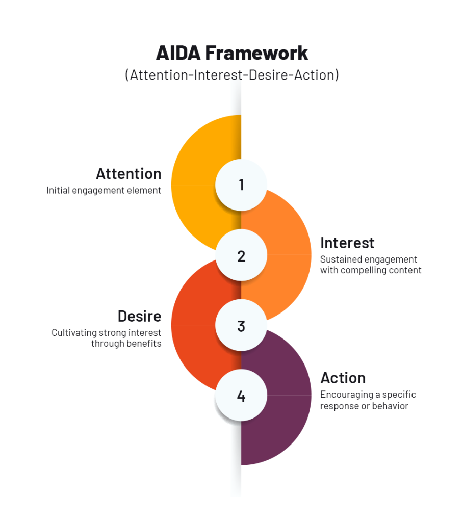 AIDA Framework | chatgpt | factspan