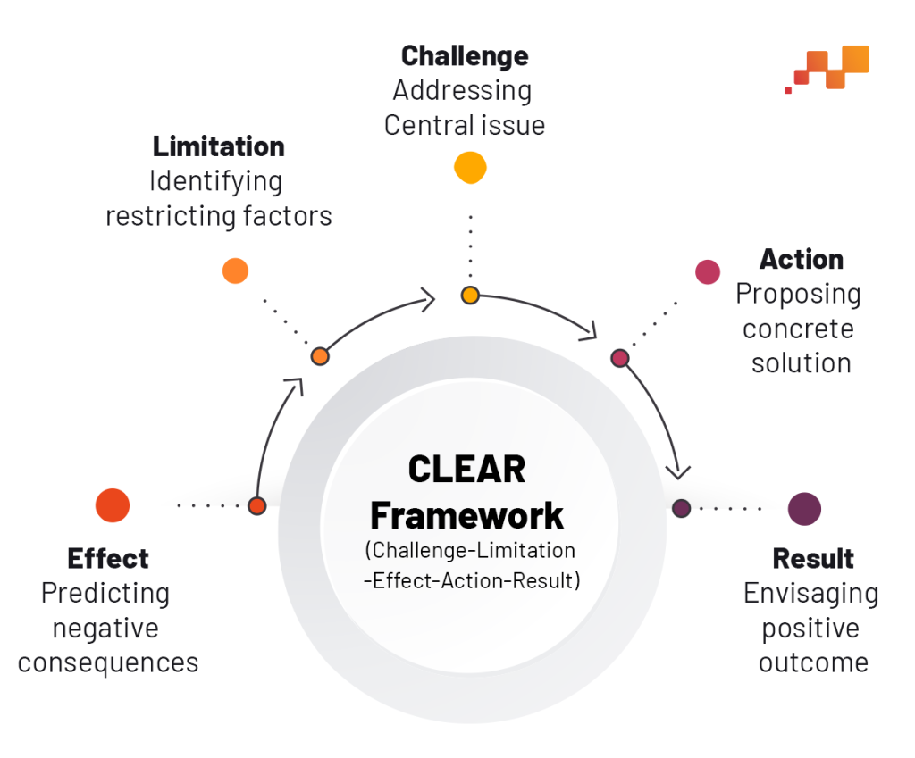 Clear Framework | prompt engineering | flowchart