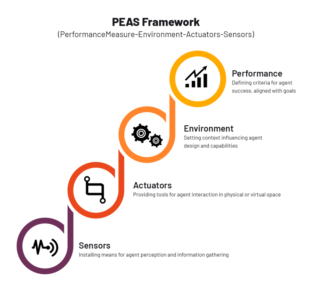 PEAS Framework | chatgpt | factspan