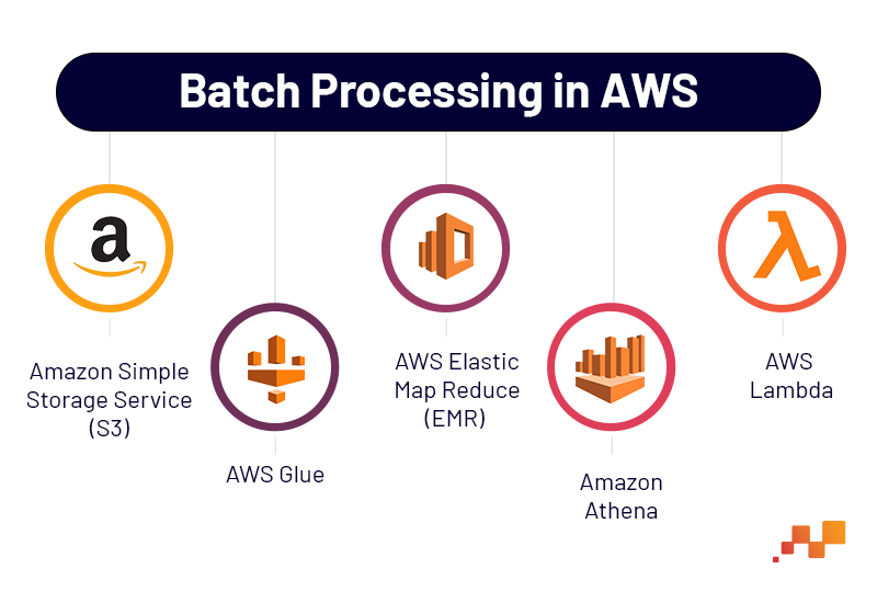 Batch Processing in AWS | Factspan