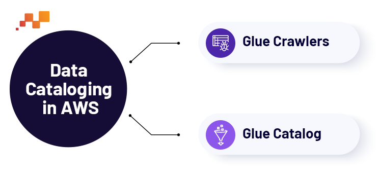 Data Cataloging in AWS