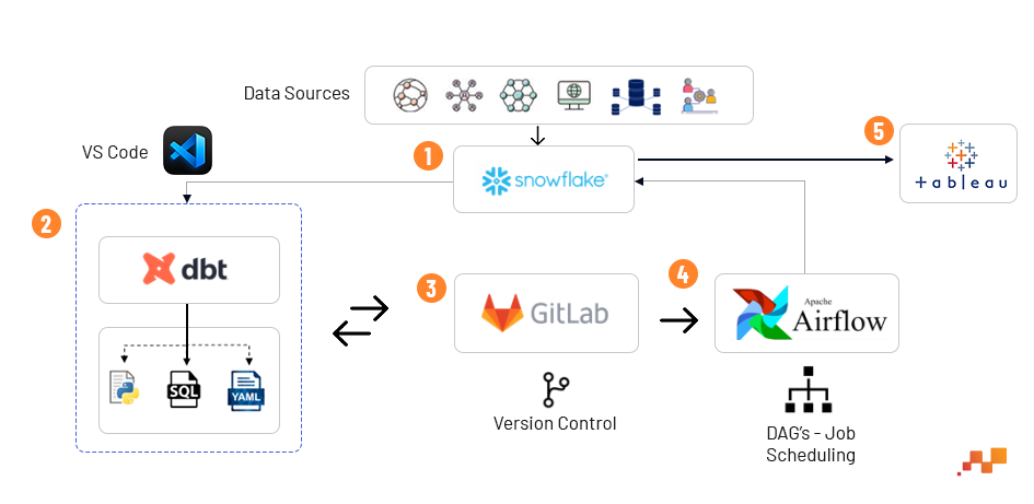 Data Sources FLowchart