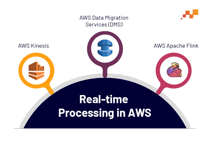 Real-time Processing in AWS | Factspan