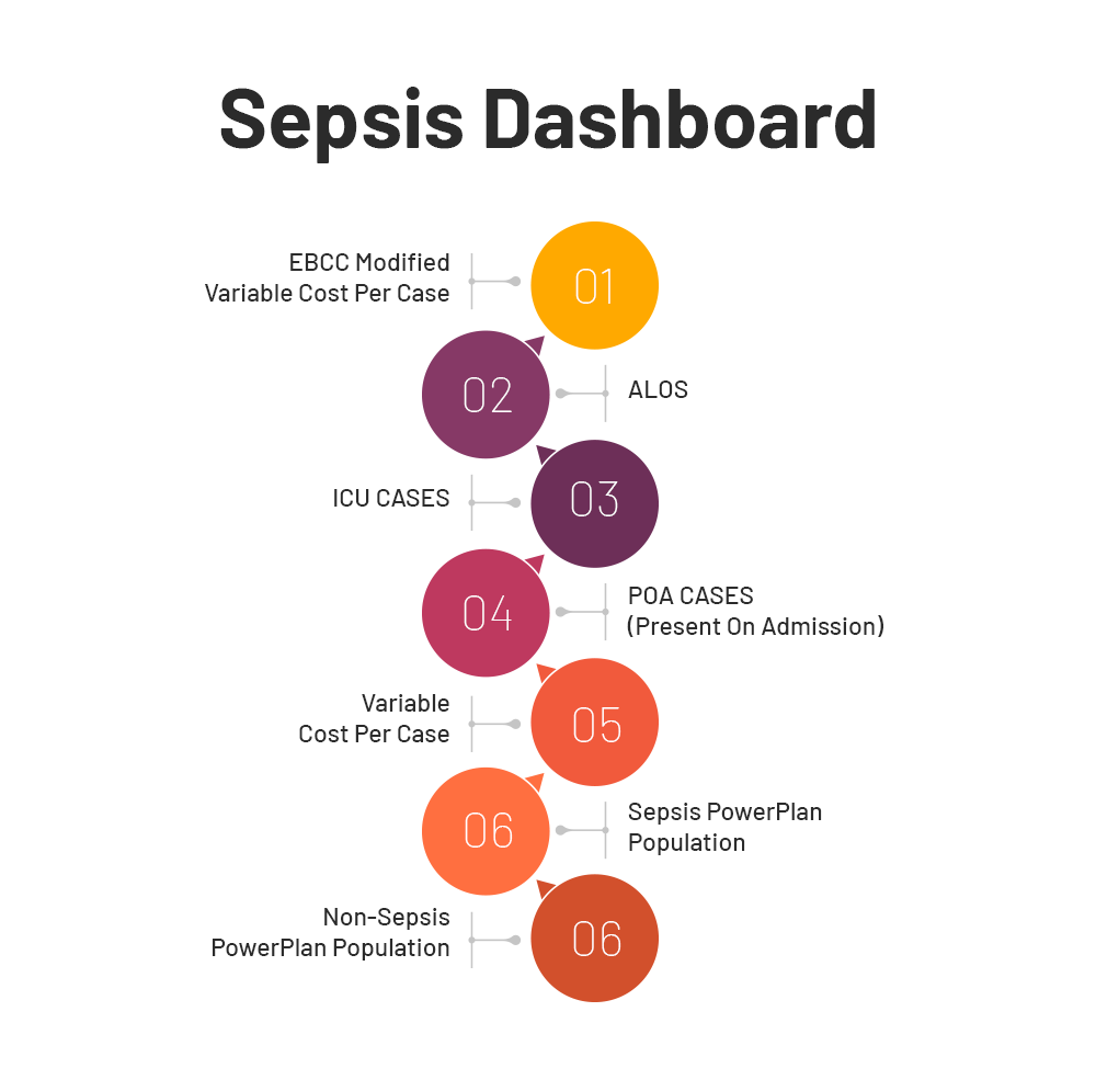 Sepsis Dashboard | Factspan