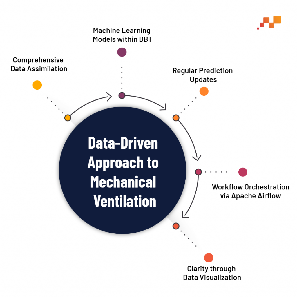 Data Driven approach in Machine Learning