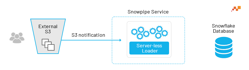 S3 Bucket and Snowflake Database