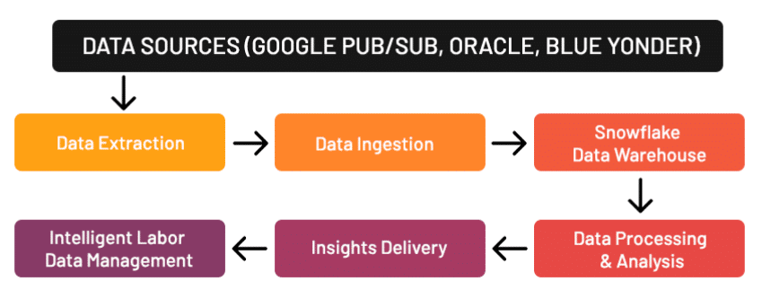 Steps: Flow of data from data sources to insights delivery using snowflake