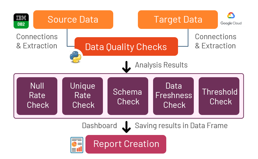Data Quality Framework for Retail Operation Excellence