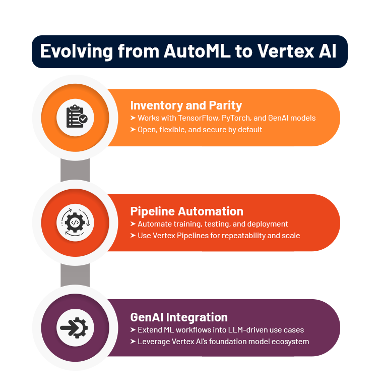 Evolving-from-AutoML-to-Vertex-AI